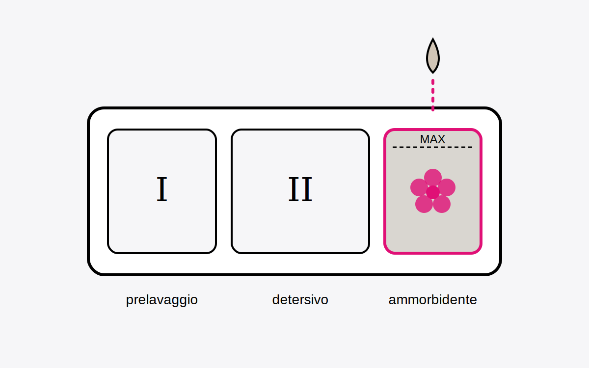 Il cassetto della lavatrice con tre scomparti: prelavaggio, detersivo e ammorbidente con il simbolo del fiore